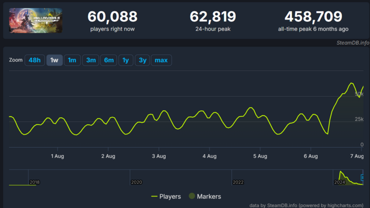 Helldivers 2 Update Population Spike