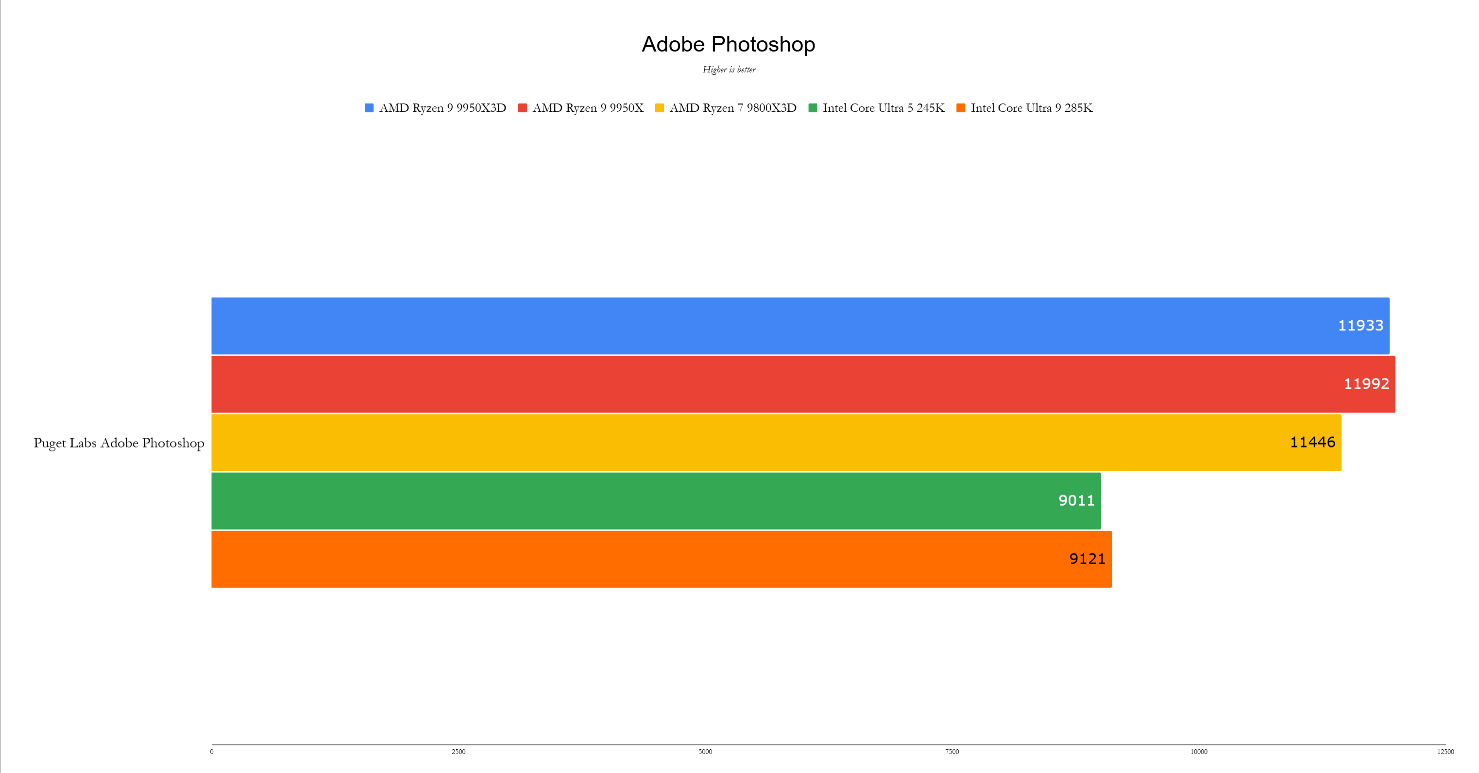 AMD Ryzen 9 9950x3d基准测试