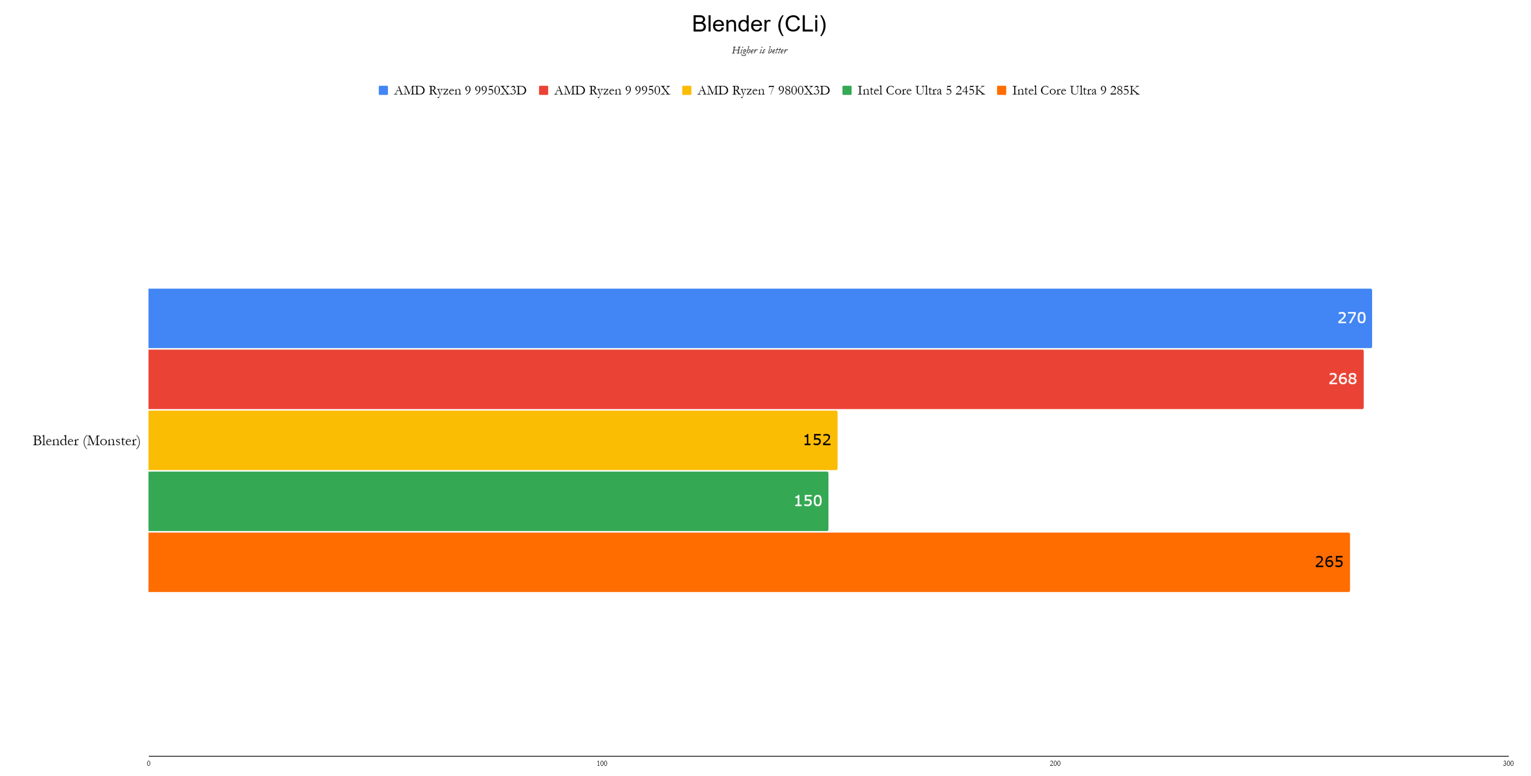 AMD Ryzen 9 9950x3d基准测试