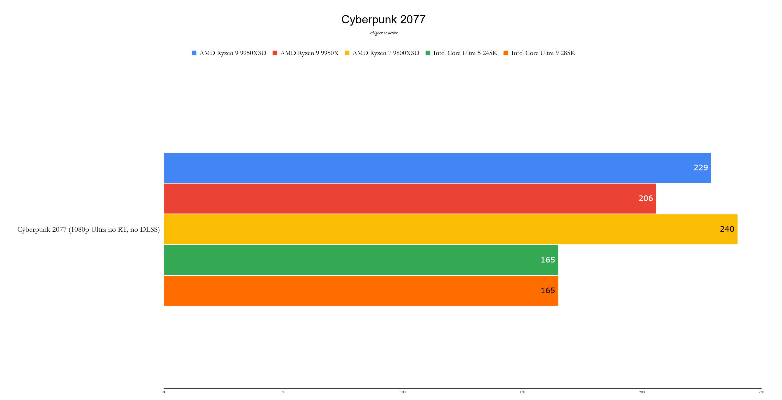 AMD Ryzen 9 9950x3d基准测试