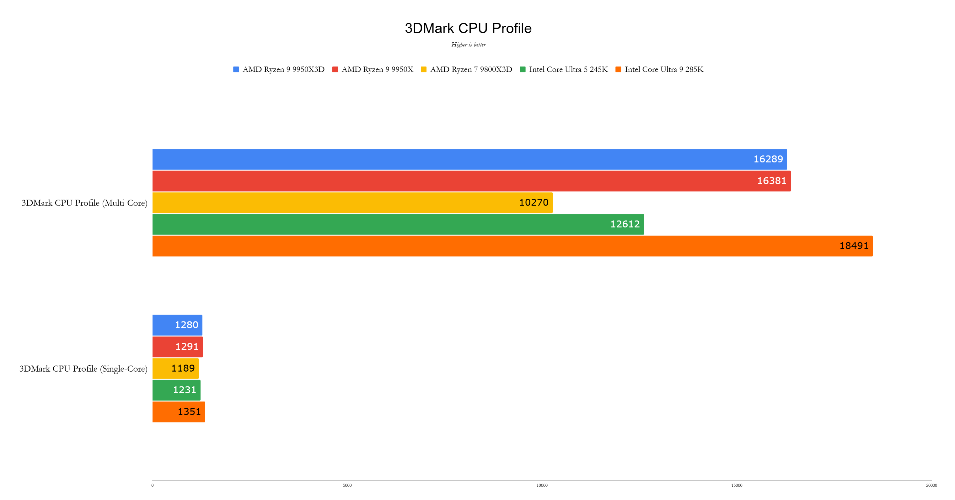 AMD Ryzen 9 9950x3d基准测试